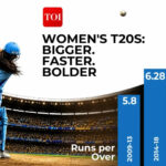 How women's T20s got bigger, faster and bolder cricket news image